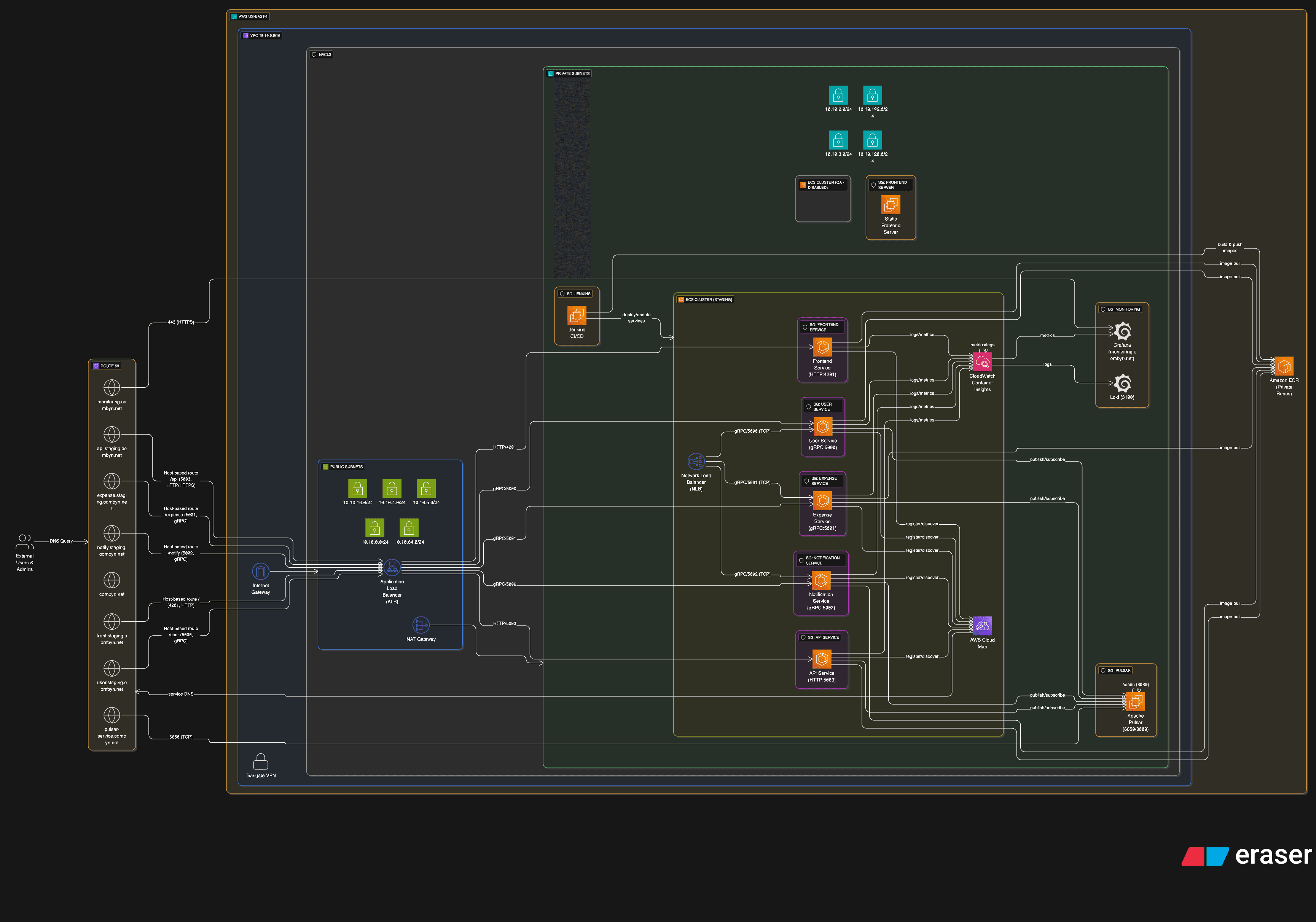 AWS ECS Microservices Platform - Comyno