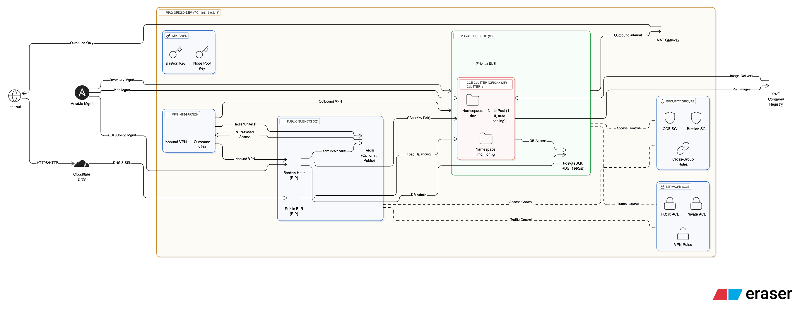 Huawei Cloud Multi-Tier Insurance Platform